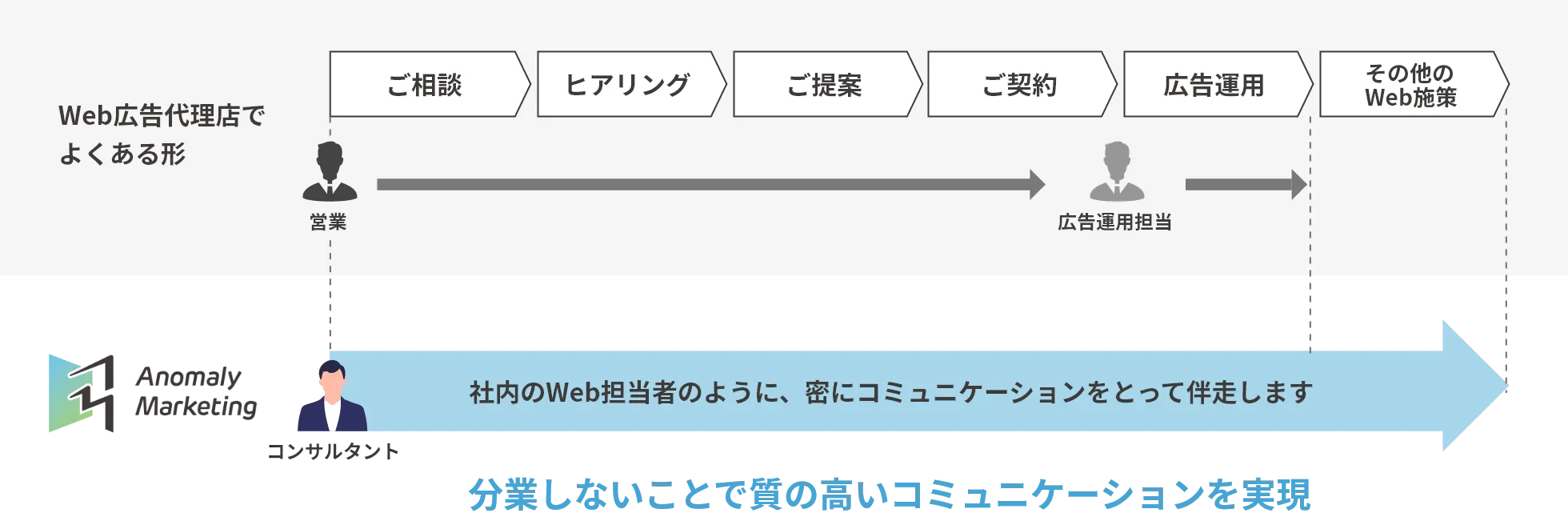 一気通貫モデル図